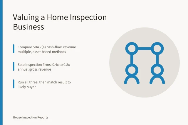 Card comparing three home inspection business valuation methods for sellers. How to Value a Home Inspection Business: Rules of Thumb for Sellers