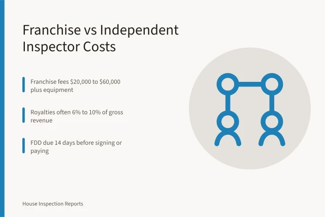 Comparison of franchise and independent home inspector costs and control. Home Inspection Franchise vs Independent: Costs and Control Compared