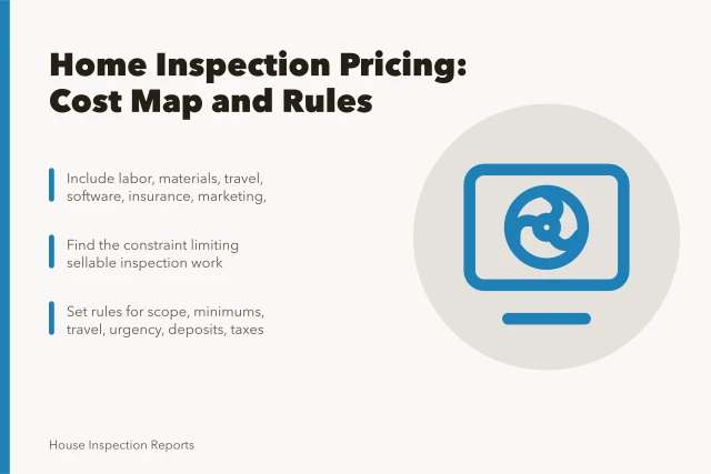 Card summarizing home inspection pricing costs, constraints, and scope rules. Where home inspection profit comes from: pricing