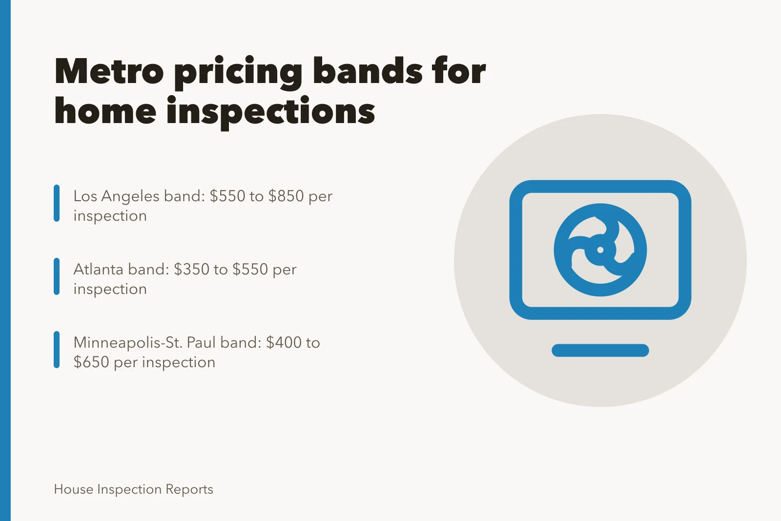 Chart of home inspection price bands across three U.S. metros. Pricing inspections in high-cost and low-cost U.S. metros, a data approach